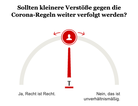 Umfrage/Opinary Ahndung Verstöße Corona-Regeln