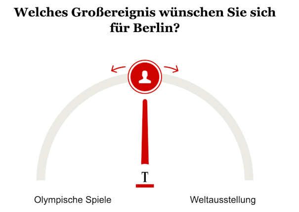 Umfrage: Welches Großereignis wünschen Sie sich für Berlin?
