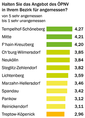 Grafik zur Bezirksumfrage: Mobilität 