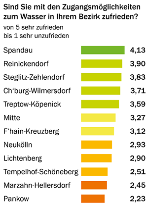 Grafik zur Bezirksumfrage: Freizeit 
