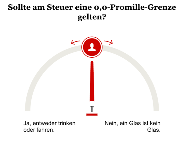 Opinary: Sollte am Steuer eine 0,0 Promille-Grenze gelten?