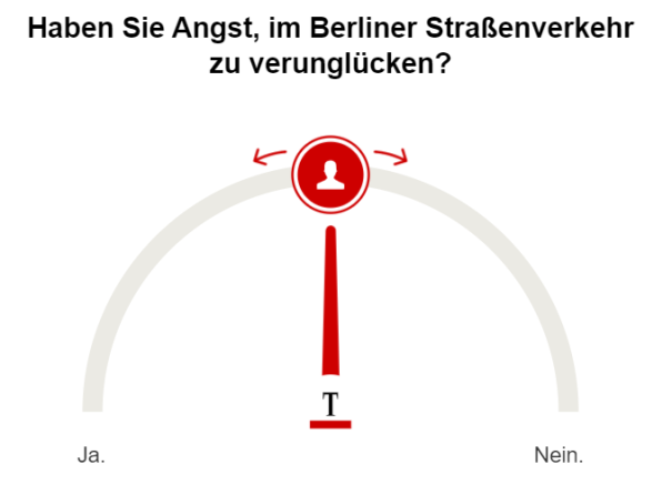 Umfrage Angst vor Verunglücken im Straßenverkehr