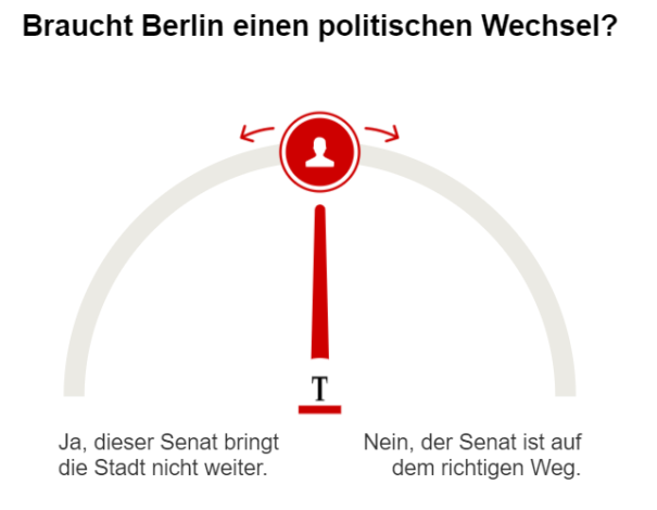 Umfrage politischer Wechsel